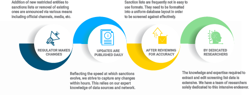 Descartes research driven process of maintaining up-to-date and accurate sanctions screening lists